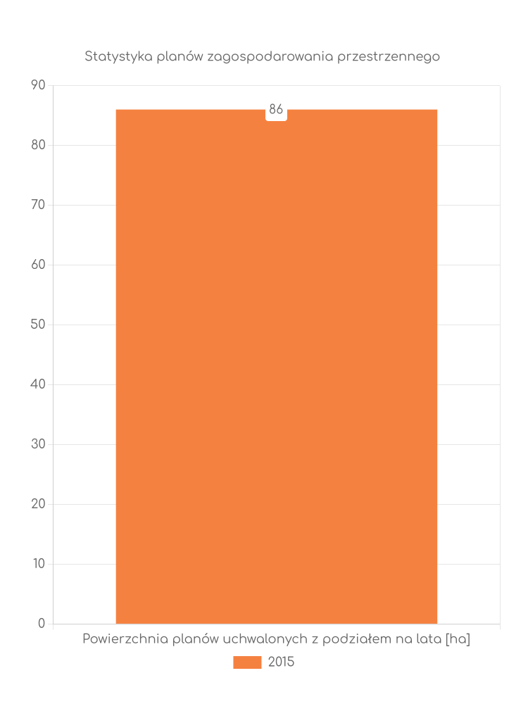 Miejscowe plany zagospodarowania przestrzennego gminy Blachownia - statystyki