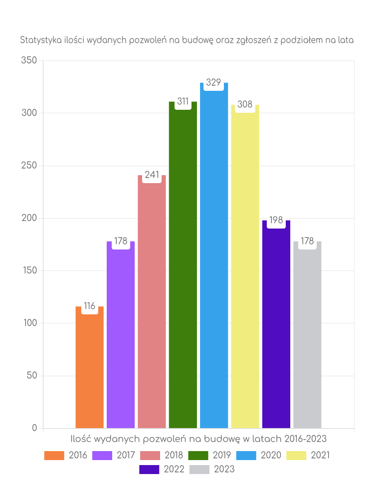 Zestawienie statystyk pozwoleń na budowę w gminie Blachownia